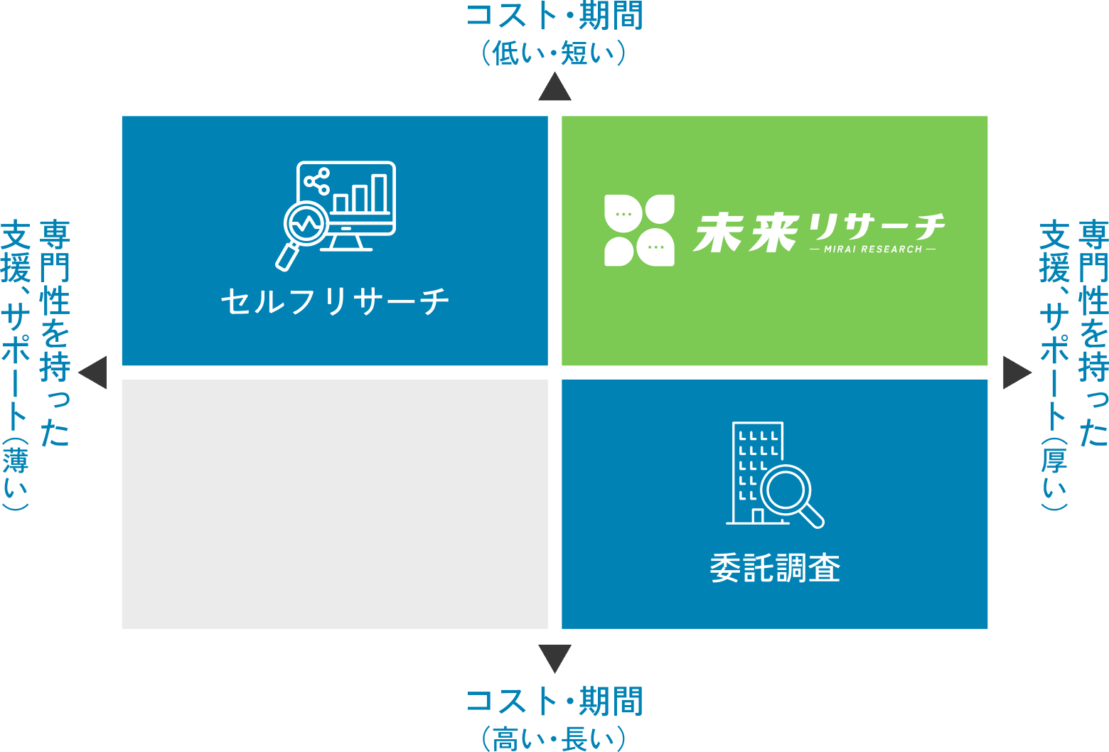 未来リサーチのポジショニング