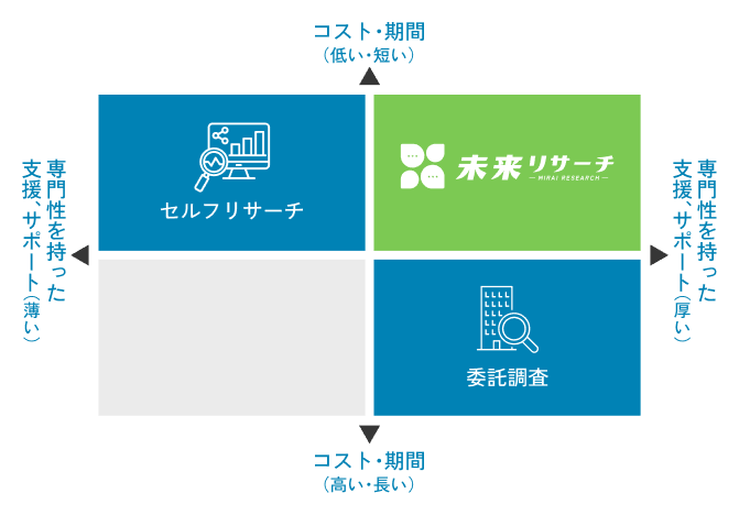 未来リサーチのポジション