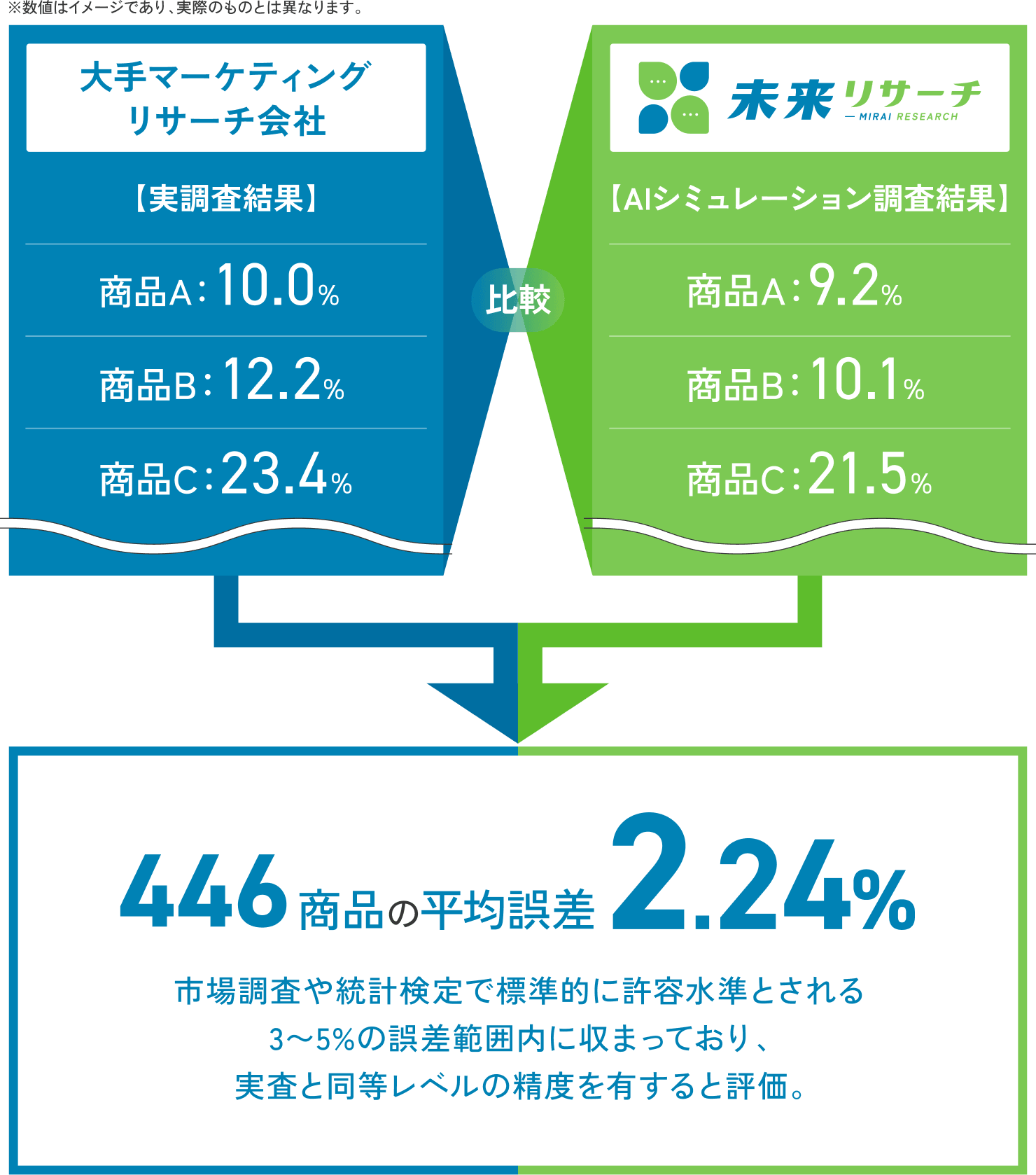 共同検証事例の図