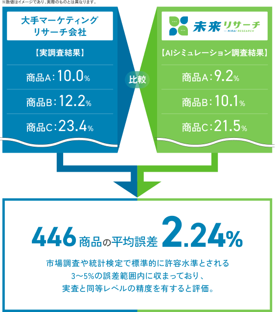 共同検証事例の図