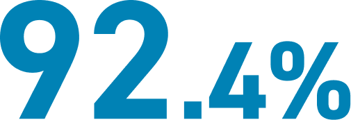 92.4%