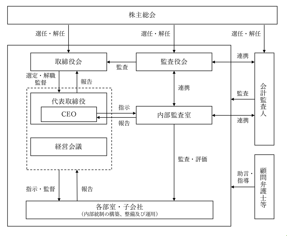 体制図